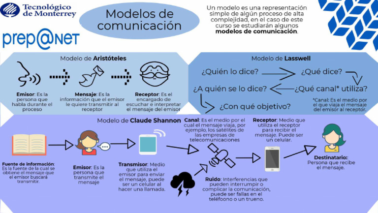 Modelos de la Comunicacion b1 s2 1 PDF