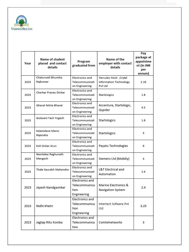 Batch 2023 Placed Students Data For Website | PDF