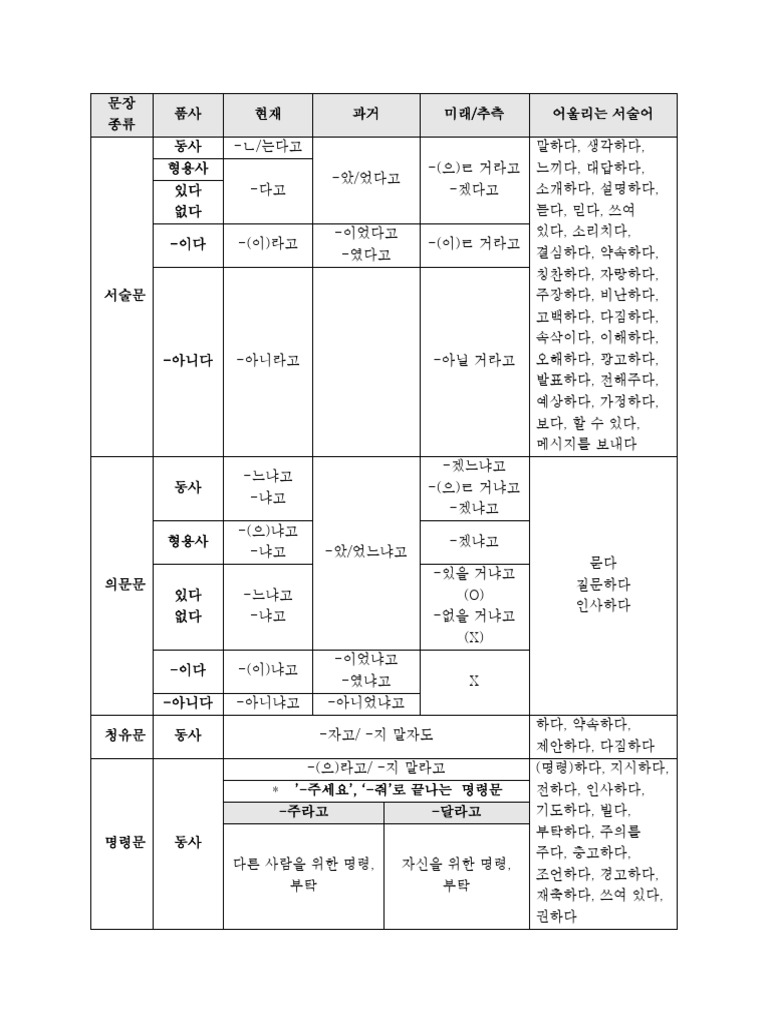 간접화법 연습 | PDF