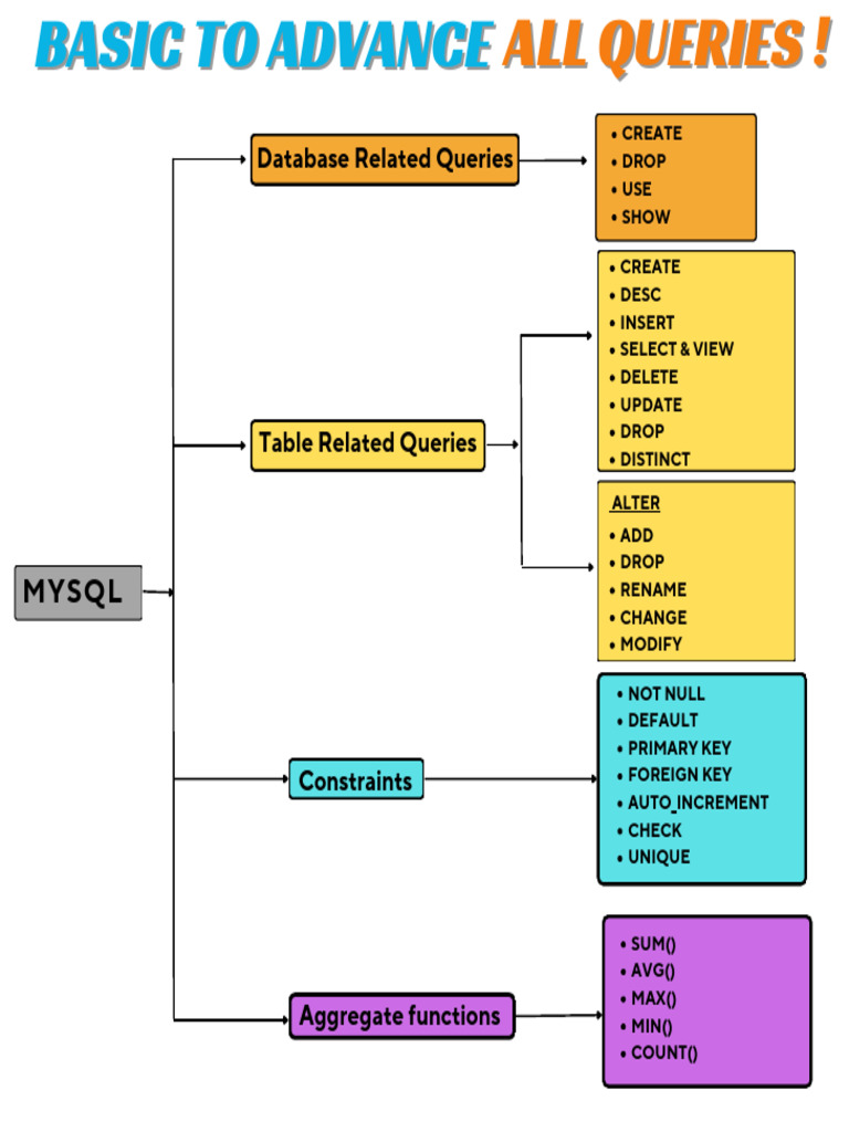 MYSQL BASIC TO ADVANCE Info For All Types of Interviews | PDF | Table ...
