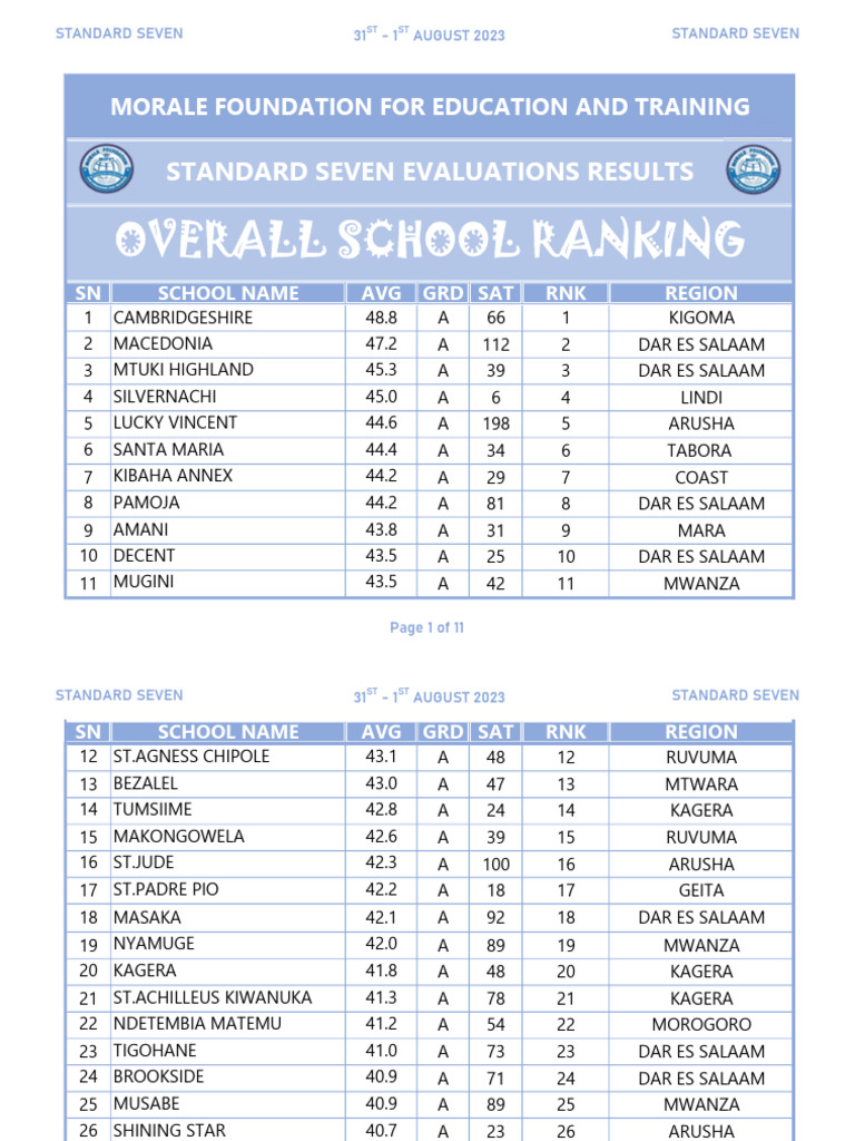 Overall School Ranking 73 2023 | PDF