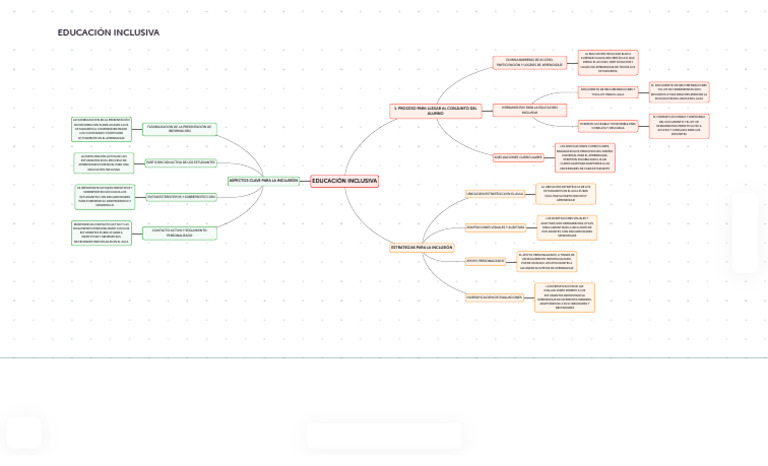 Educación Inclusiva Mapa Conceptual | PDF
