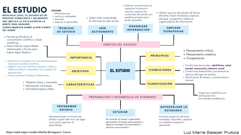 Técnicas de Estudio y Mapas Mentales | PDF | Pensamiento | Mente