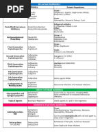 Antibiotic Coverage Chart 2024 | PDF