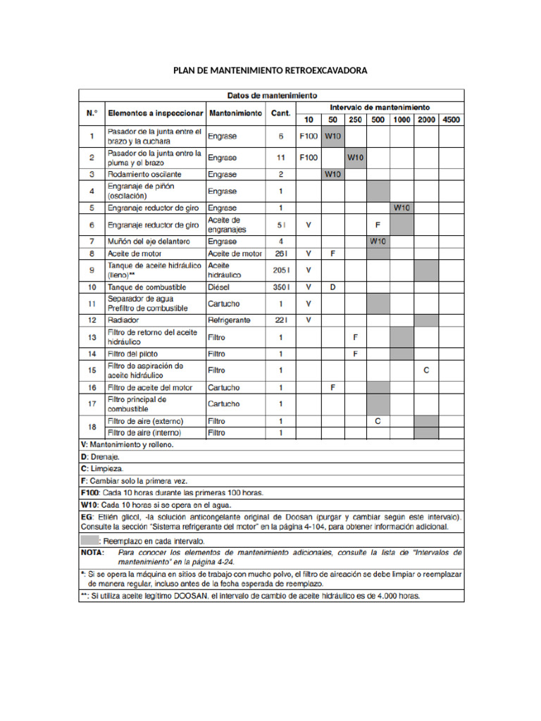 PLAN DE MANTENIMIENTO RETROEXCAVADORA | PDF