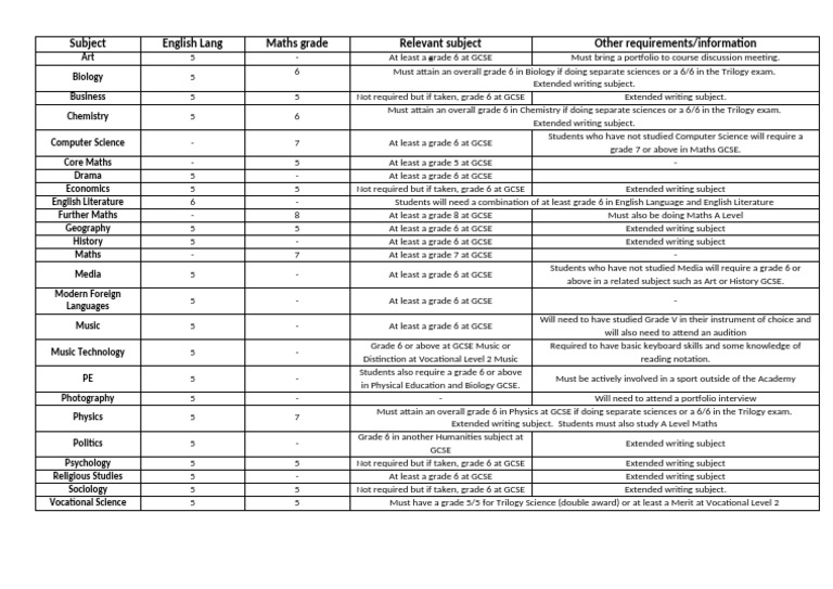 Subject Specific Entry Requirements 2024 25 | PDF