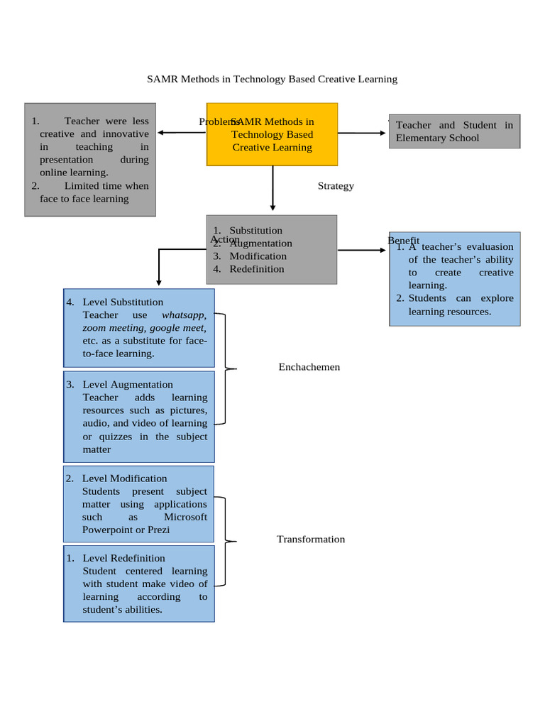 MIND MAPPING SAMR's Methods in Creative Learning-Based Technology | PDF