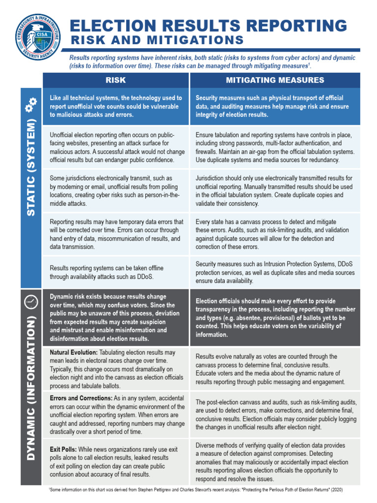 Election Results Reporting Risk Mitigations 508 | PDF
