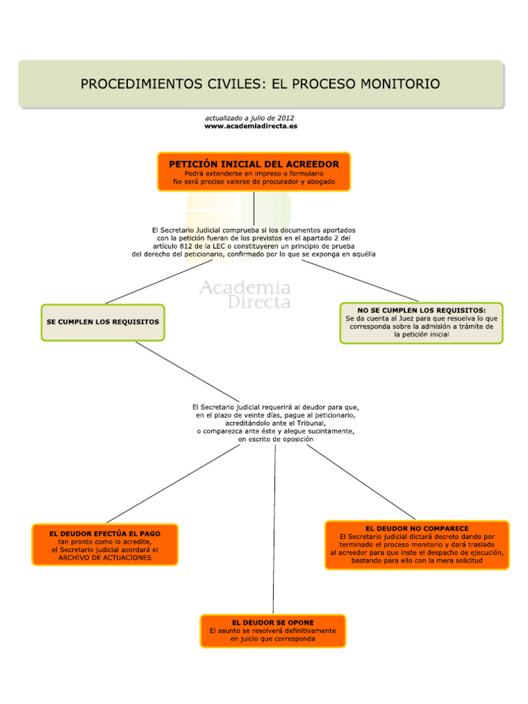 Civil Monitorio | PDF