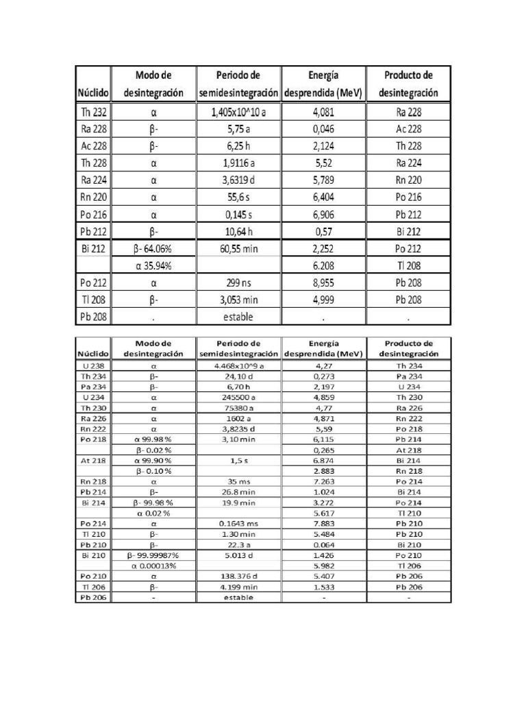 Tabla de Isotopos Radioactivos | PDF