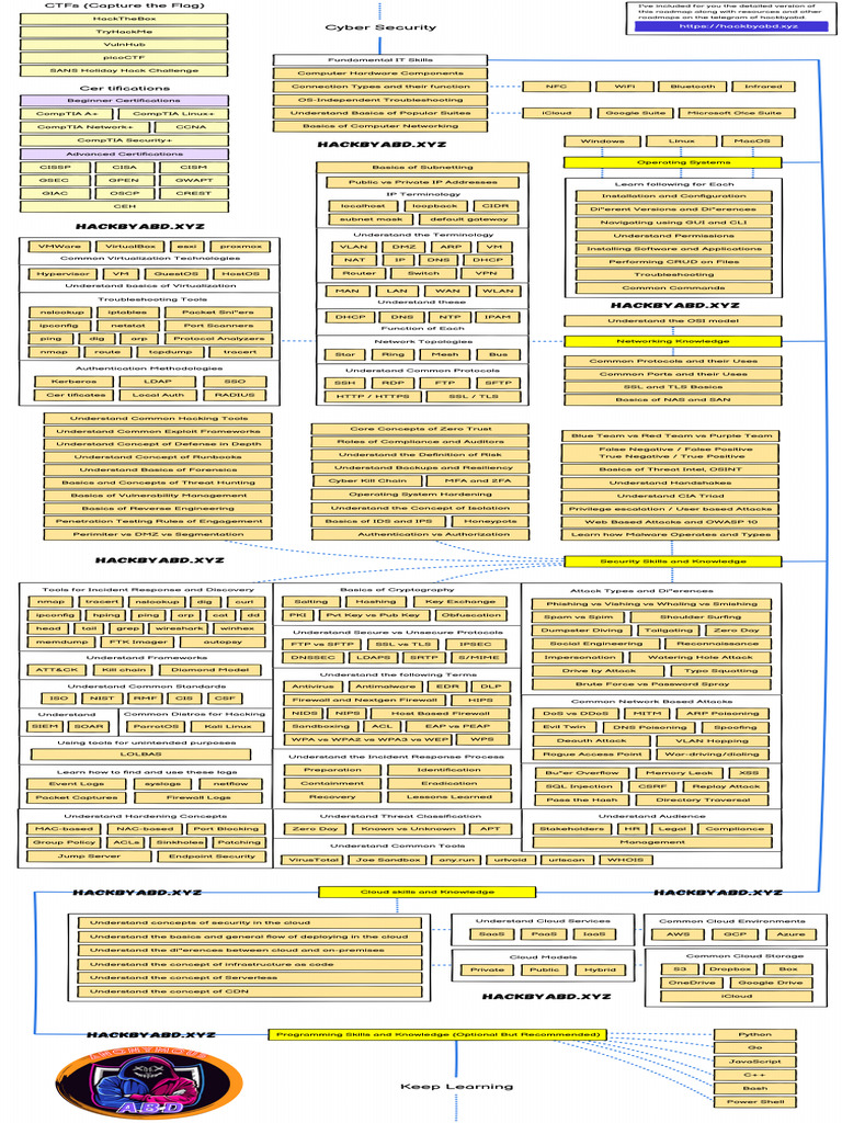 CYBER SECURITY ROADMAP BY @HACKBYABD - OFFICIALpdf | PDF