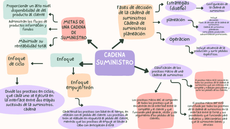 Mapa Mental de Requerimientos de Suministros | PDF | Cadena de ...