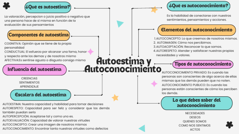 Mapa Mental Del Autoestima Y Autoconocimiento Pdf