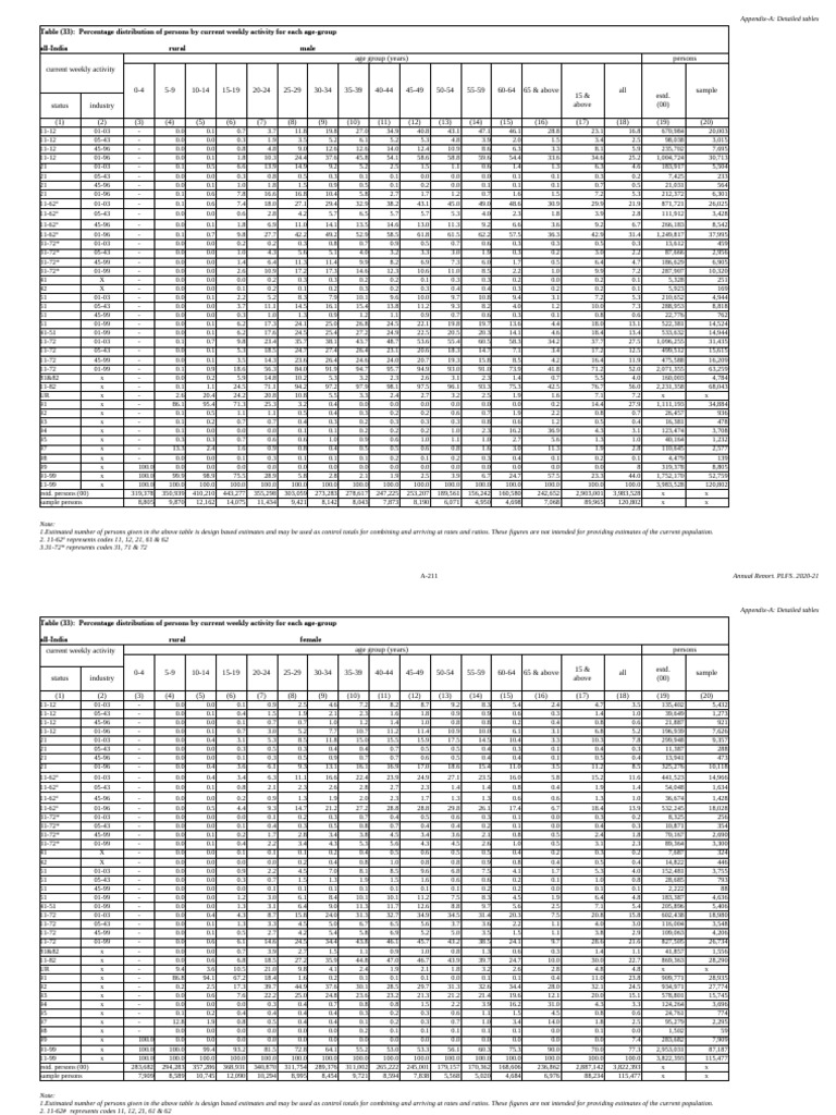 Table 33 | PDF