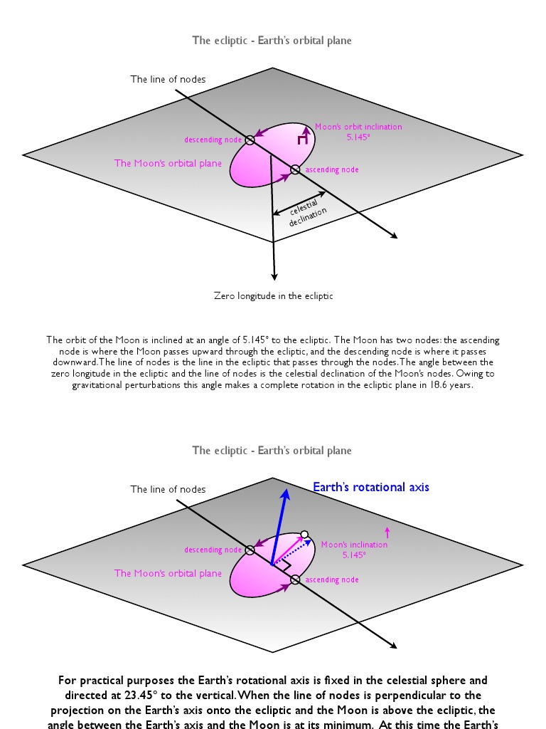Moon's Orbital Inclination: 5.145º | PDF | Orbital Inclination ...