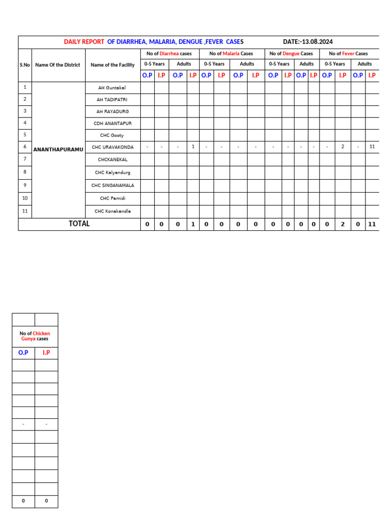 Daily report of diarrhea malaria dengue fever cases 13 09 2024 pdf