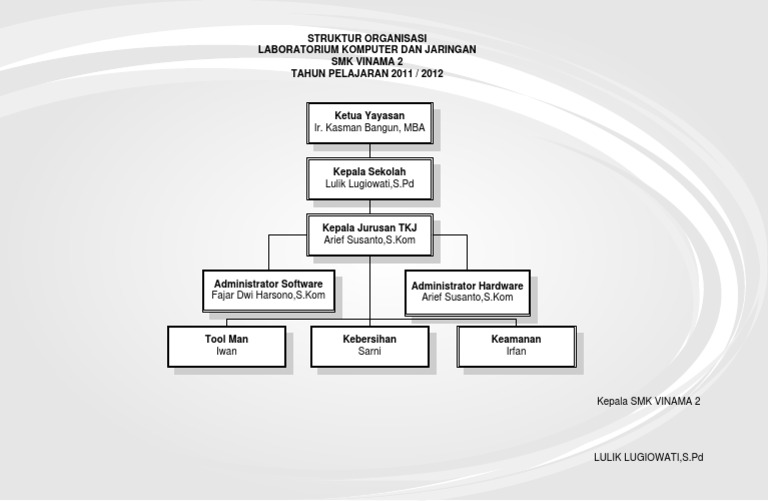 Struktur Organisasi Tkj Smk Vinama 2 2011 2012
