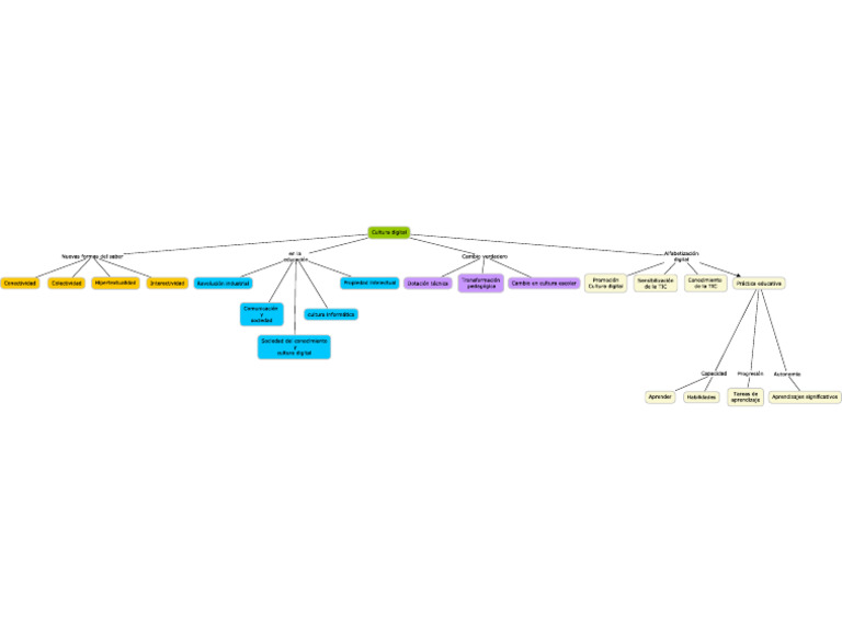 Mapa Conceptual Cultura Digital | PDF
