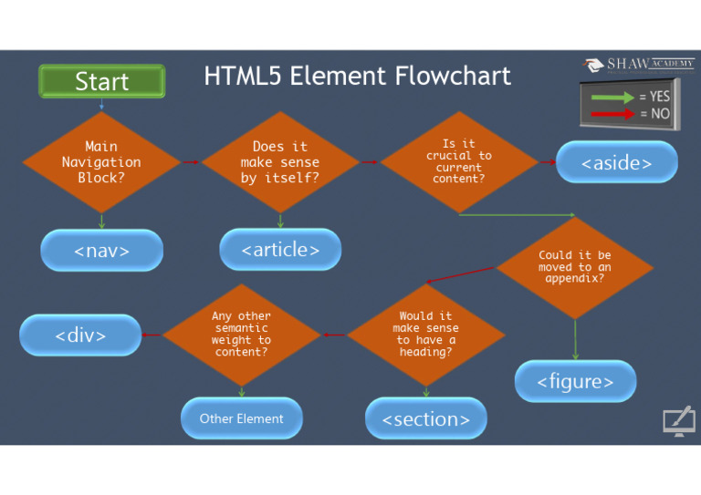 HTML5 Flow Chart | PDF