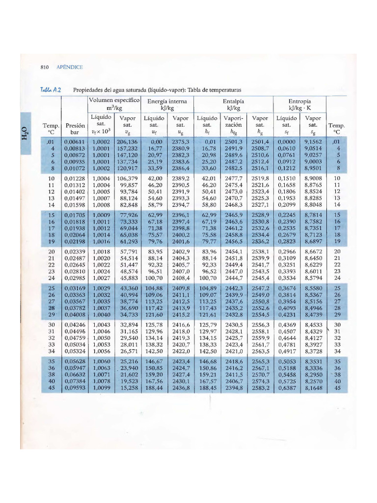 Tablas Del Vapor | PDF