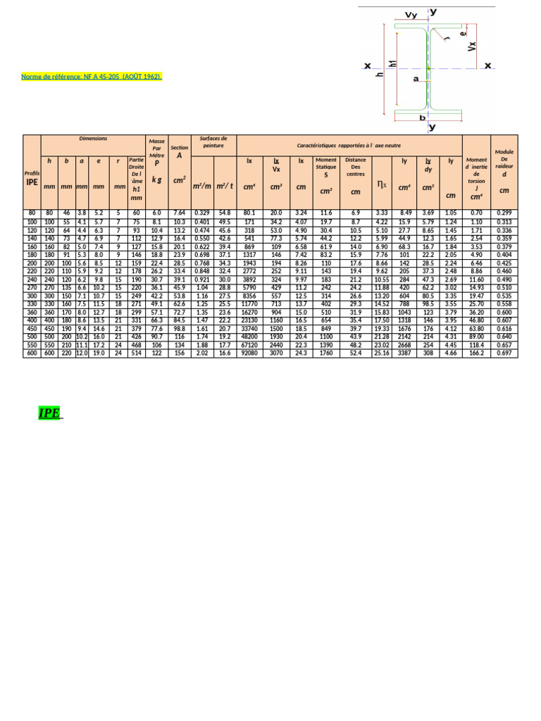 Tableau des profils IPE et dimensions PDF — free download