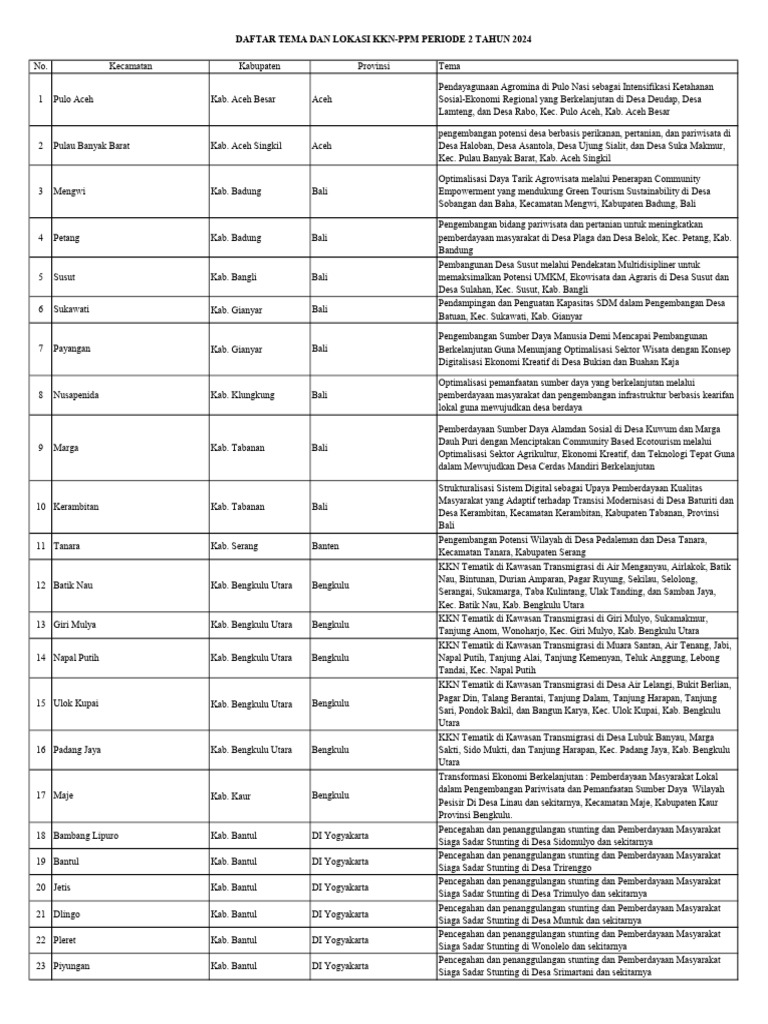 Daftar Tema Dan Lokasi KKN PPM Periode 2 Tahun 2024 | PDF
