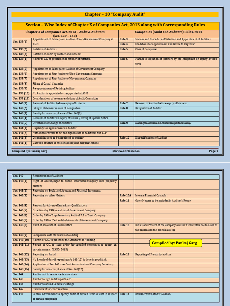 10 Ompany Audit Section Wise Index of Chapter X of Companies Act, 2013 ...