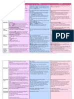 Comparative Table - Habeas Corpus V Writ of Amparo V Habeas Data