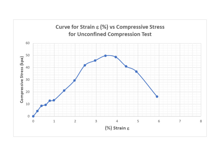 Unconfined Compression Test | PDF