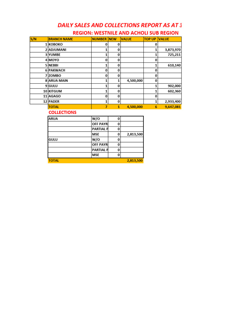 DAILY PERFORMANCE REPORT - Excel Forma | PDF