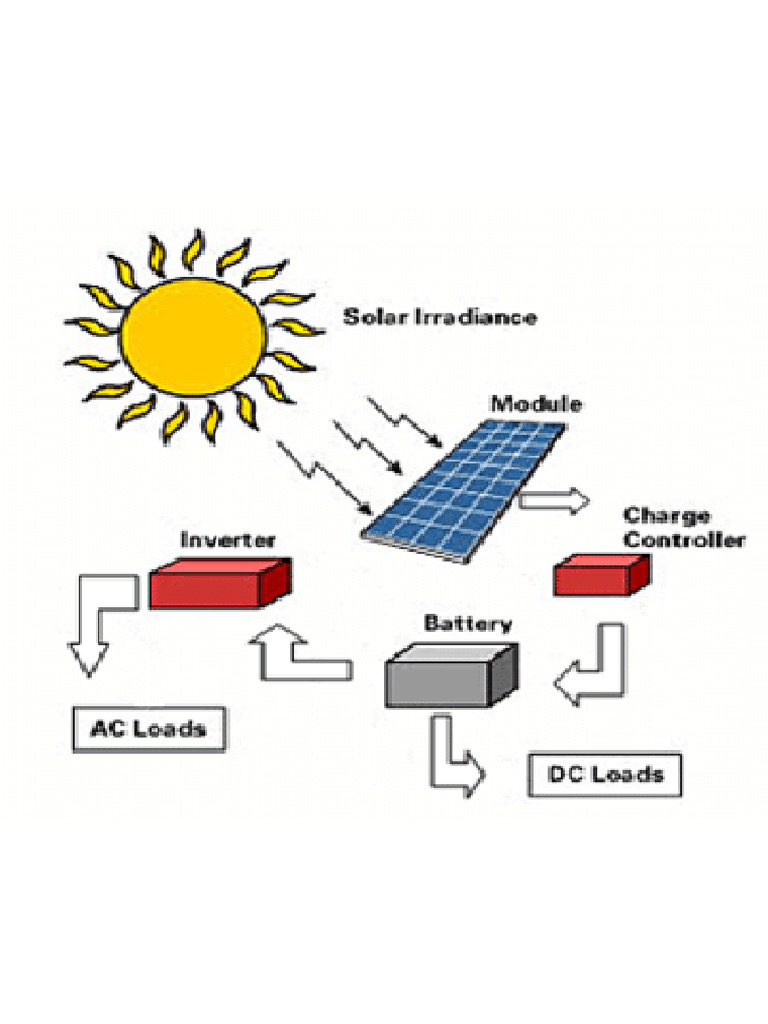 Block Diagram of The Developed Solar System 22 | PDF