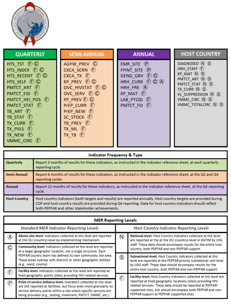 PEPFAR MER Indicator Frequency Table Version 2.3 FY19 | PDF