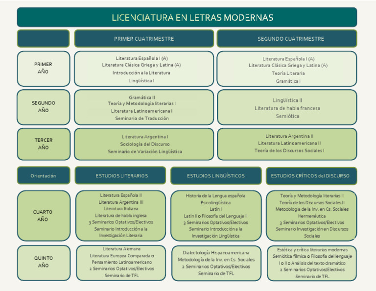 Plan de Estudios en Letras Modernas | PDF | Lingüística | Clásicos