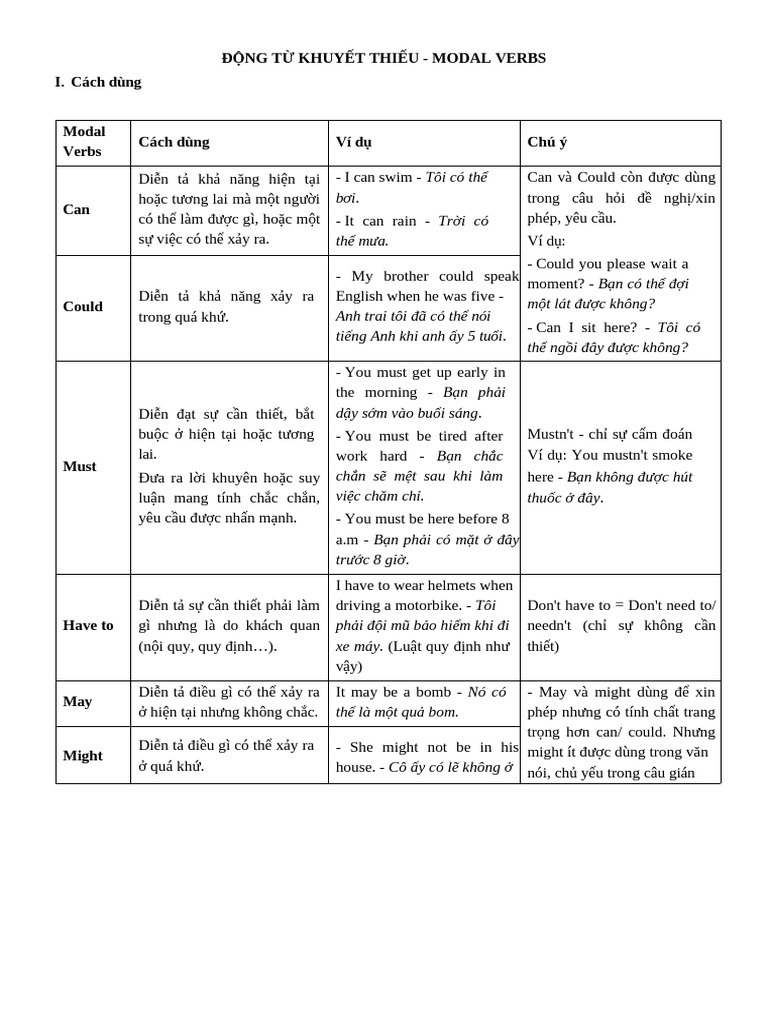 Modal Verb Full | PDF