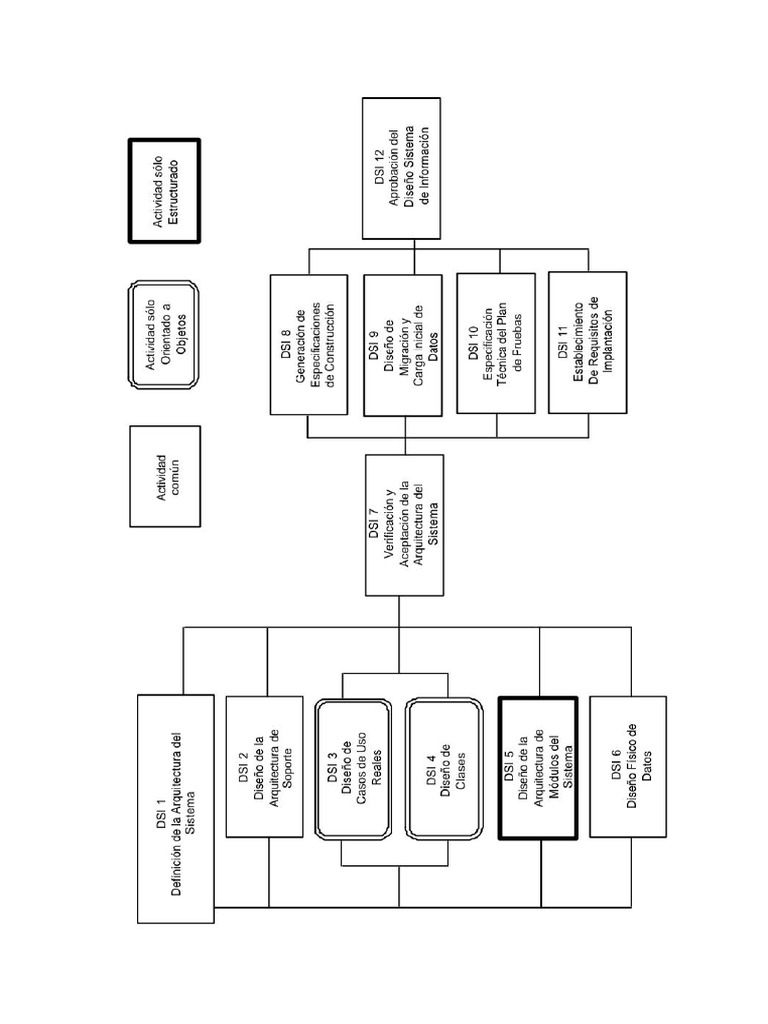 DSI Métrica 3 | PDF
