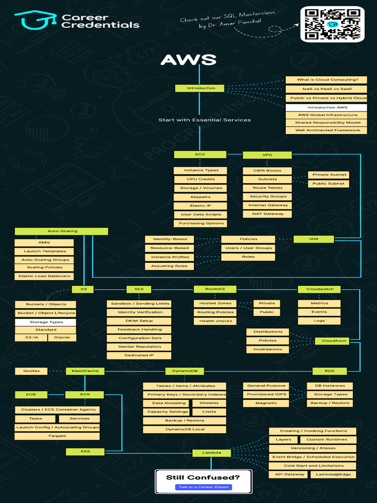 AWS Roadmap by Career Credentials | PDF