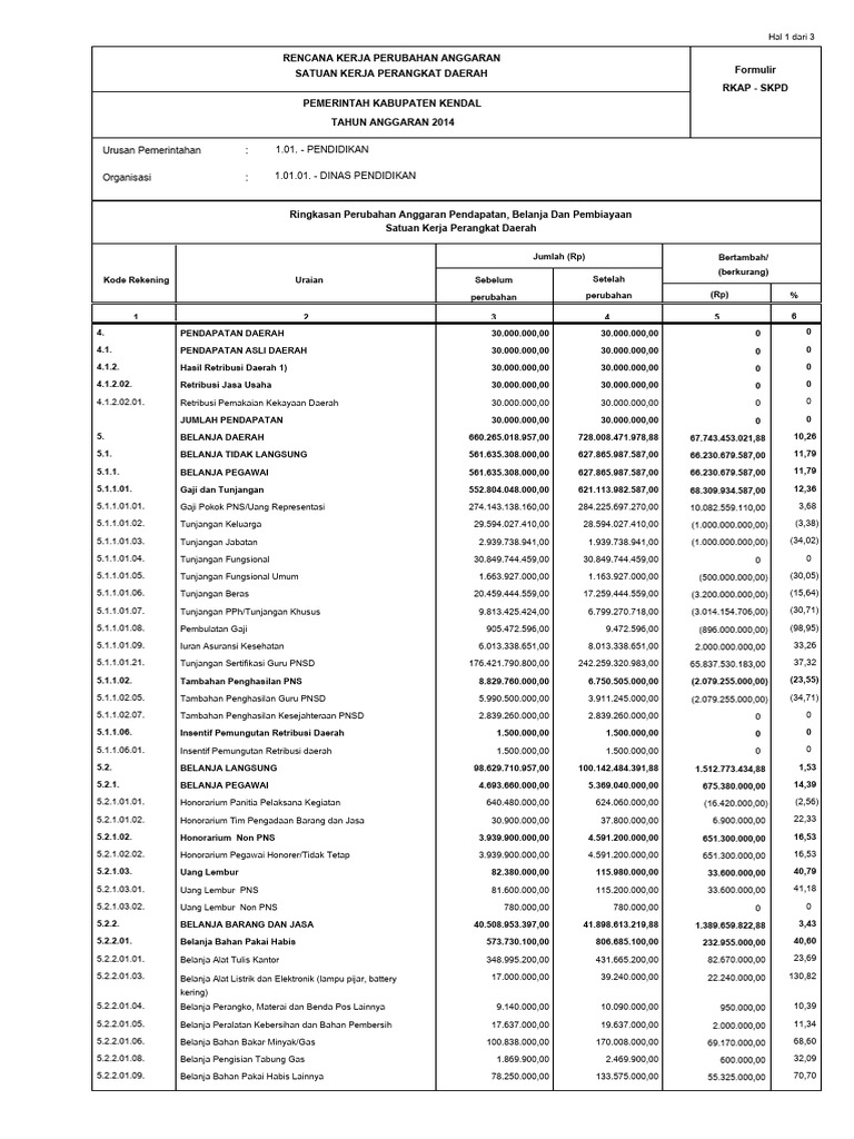 Ringkasan Rkap Dinas Pendidikan | PDF