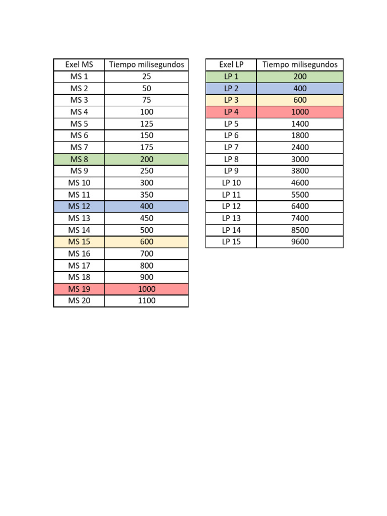 Tiempos MS y LP | PDF