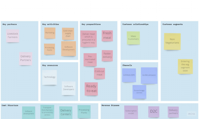 Business Model Canvas | PDF