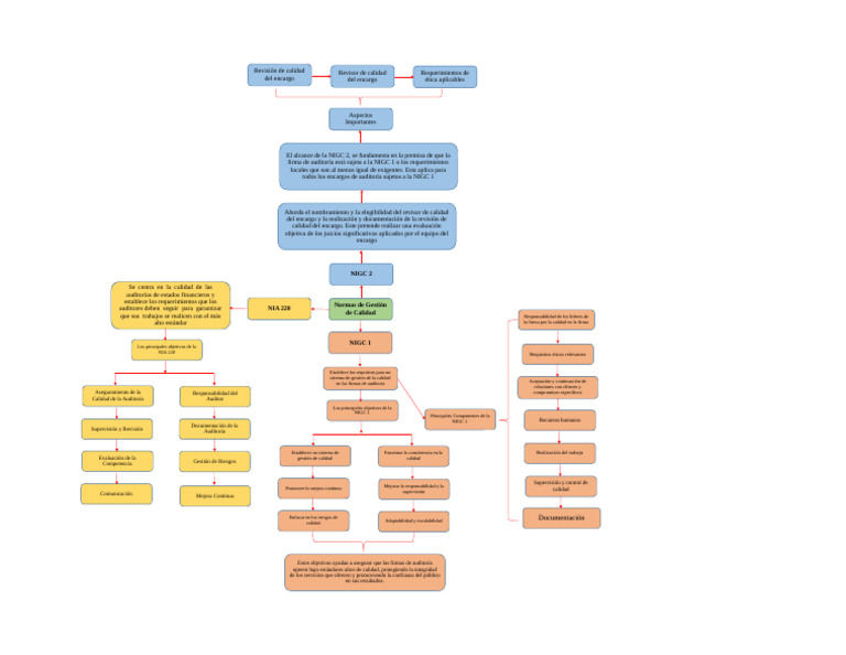 Mapa Mental Politicas Gestión de Calidad | PDF