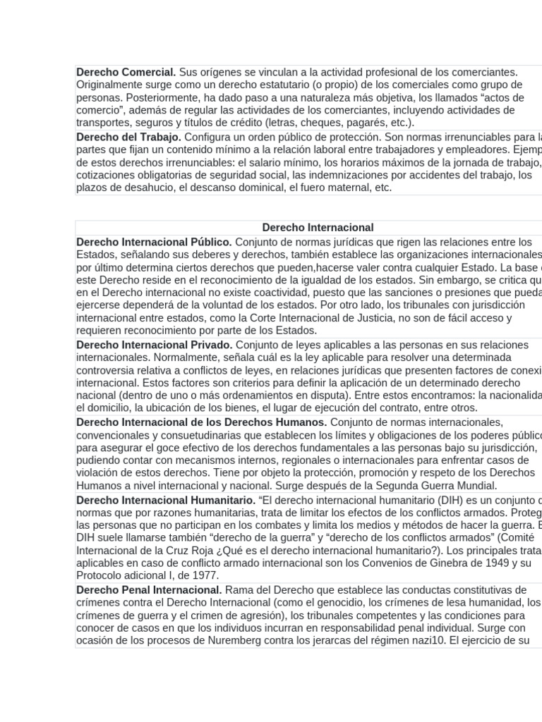 Tipos de Derecho: Comercial e Internacional | PDF | Ley humanitaria ...