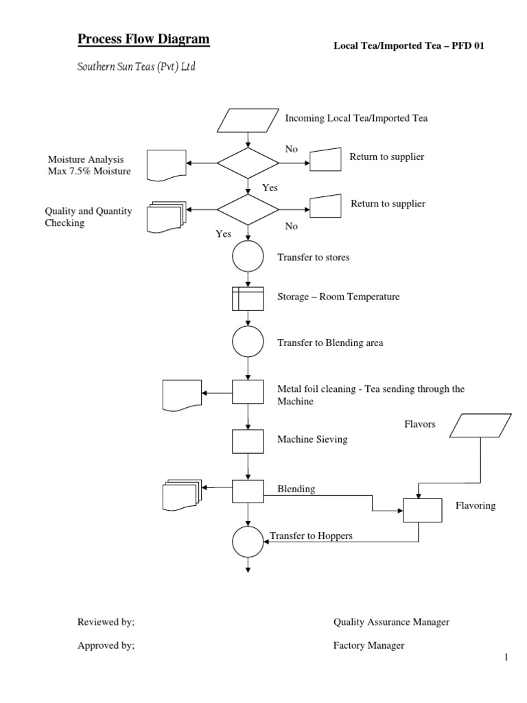 Process FlowChart | Tea | Industries