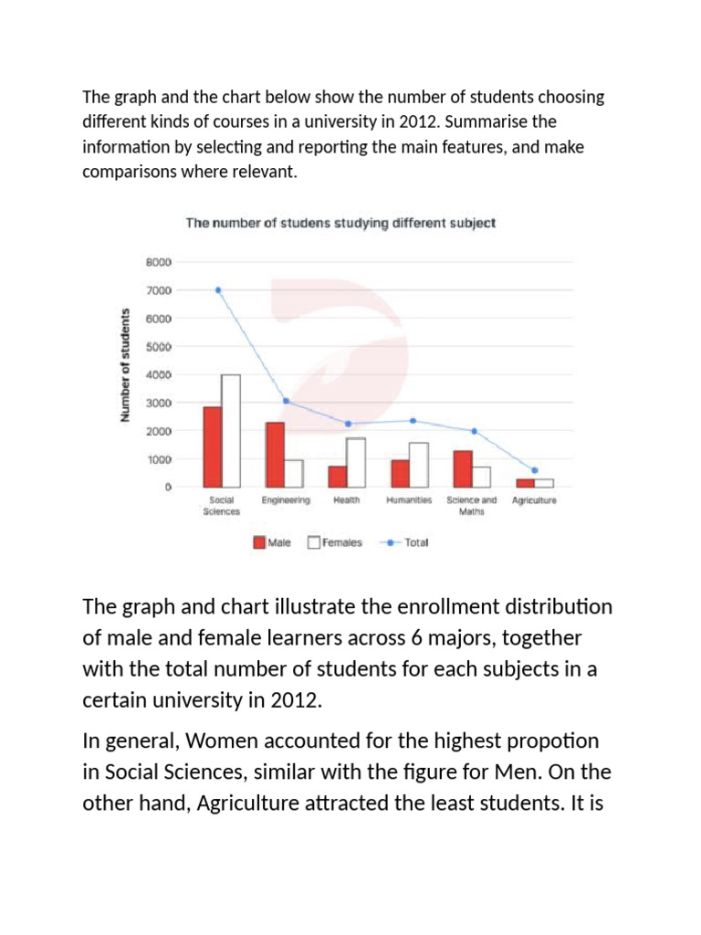 The graph and the chart below show the number of students choosing ...