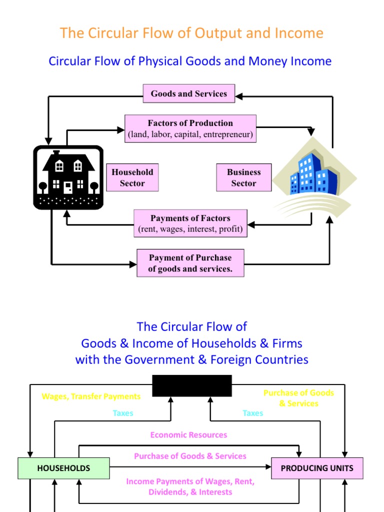 The Circular Flow of Output and Income