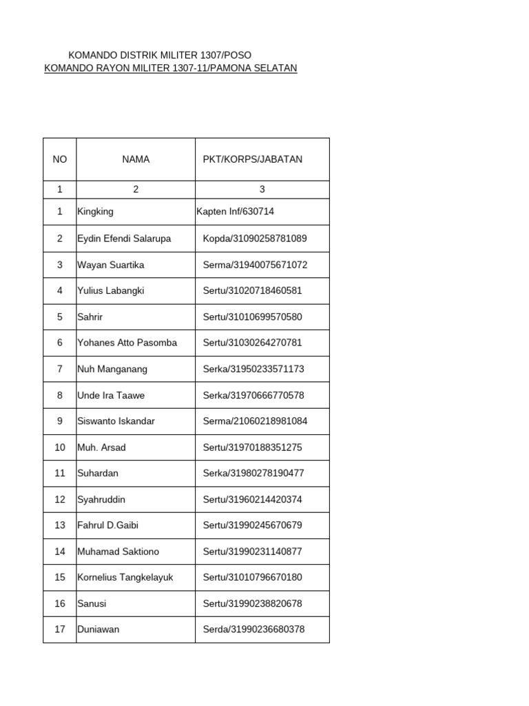 Data Pengajuan Kpi Persit KCK Ranting Xii Pamona Selatan Terbaru ...