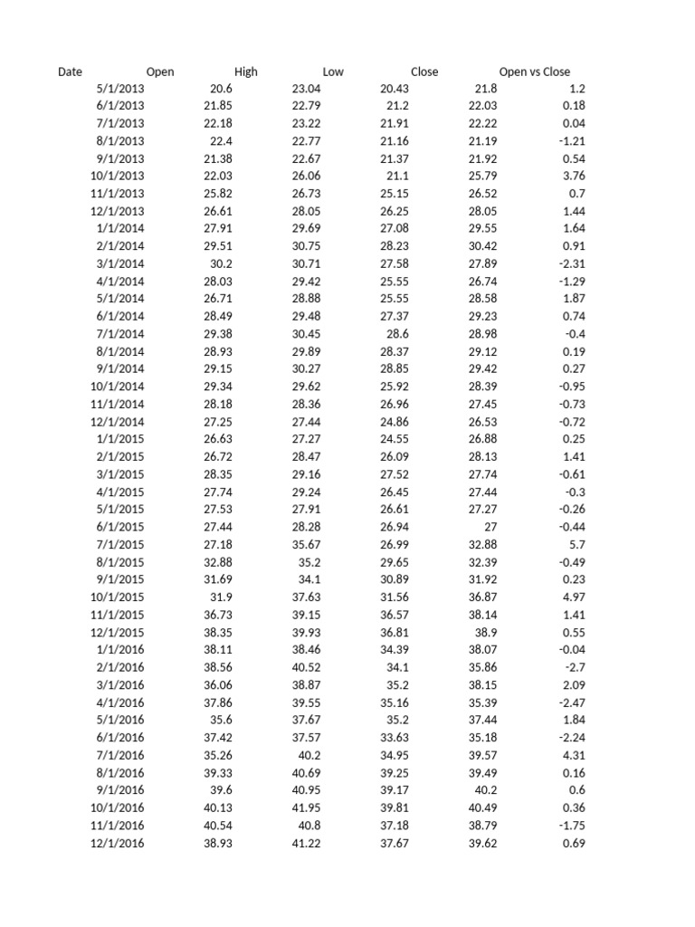 Stock Price Trends 2013-2023 | PDF