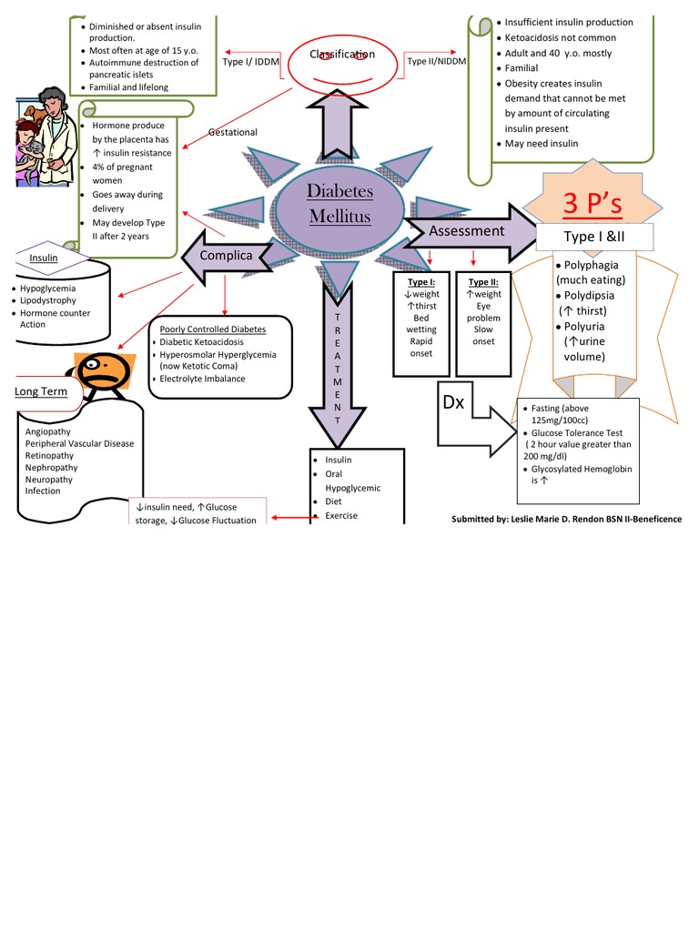 Nursing Concept Map For Diabetes Concept Map of DM | Endocrine Diseases | Diabetes