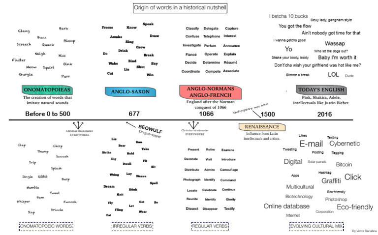 Origin of Verbs | PDF