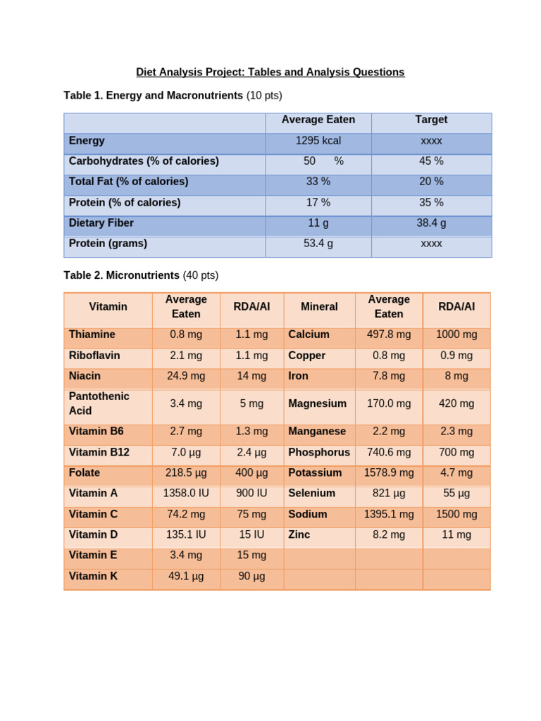 Diet Analysis Project Tables and Questions - 10062021 | PDF