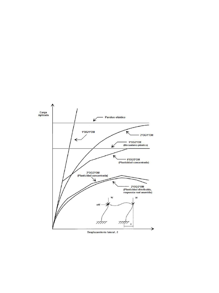 UTN FRBA - Nociones de Ductilidad Estructural - 2018-1 | PDF
